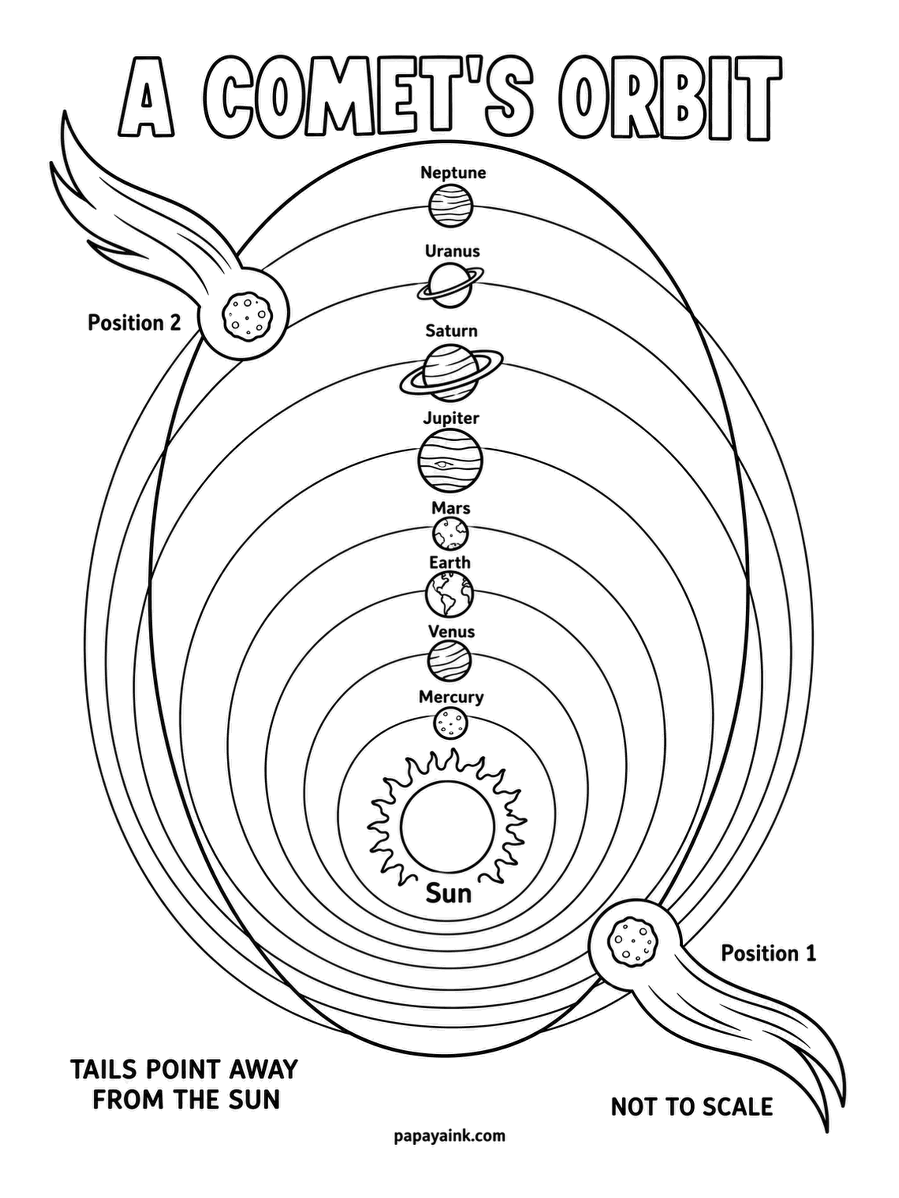 Planet Coloring Pages - Comet orbits are long stretched loops, and this page draws one past all eight planets with the comet shown twice, tail pointing away from the Sun at both spots. Give the tail icy tones at the far end and warmer tints near the Sun.