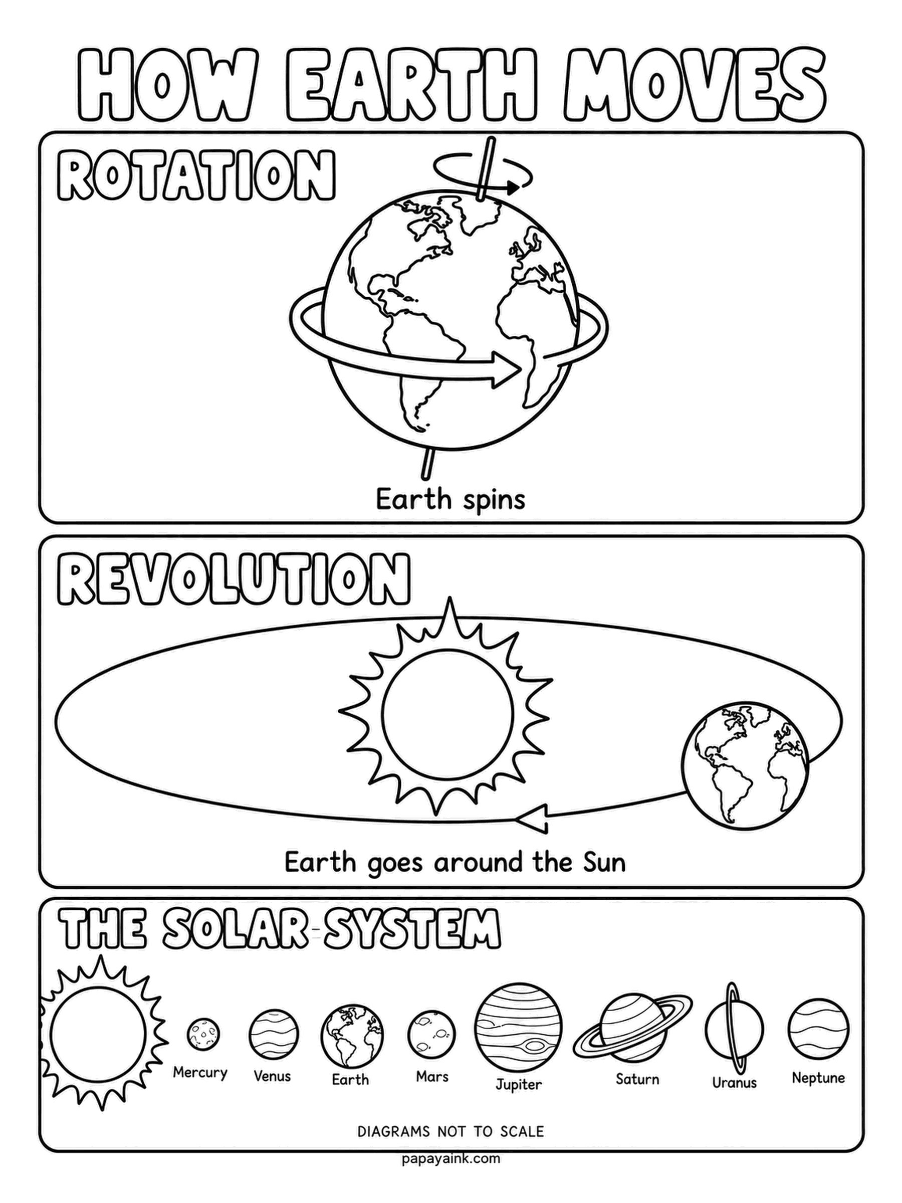 Planet Coloring Pages - How Earth moves, in two panels: rotation, the spin on its tilted axis that makes a day, and revolution, the trip around the Sun that makes a year. Pick one strong yellow for both Suns so the eye finds them first.