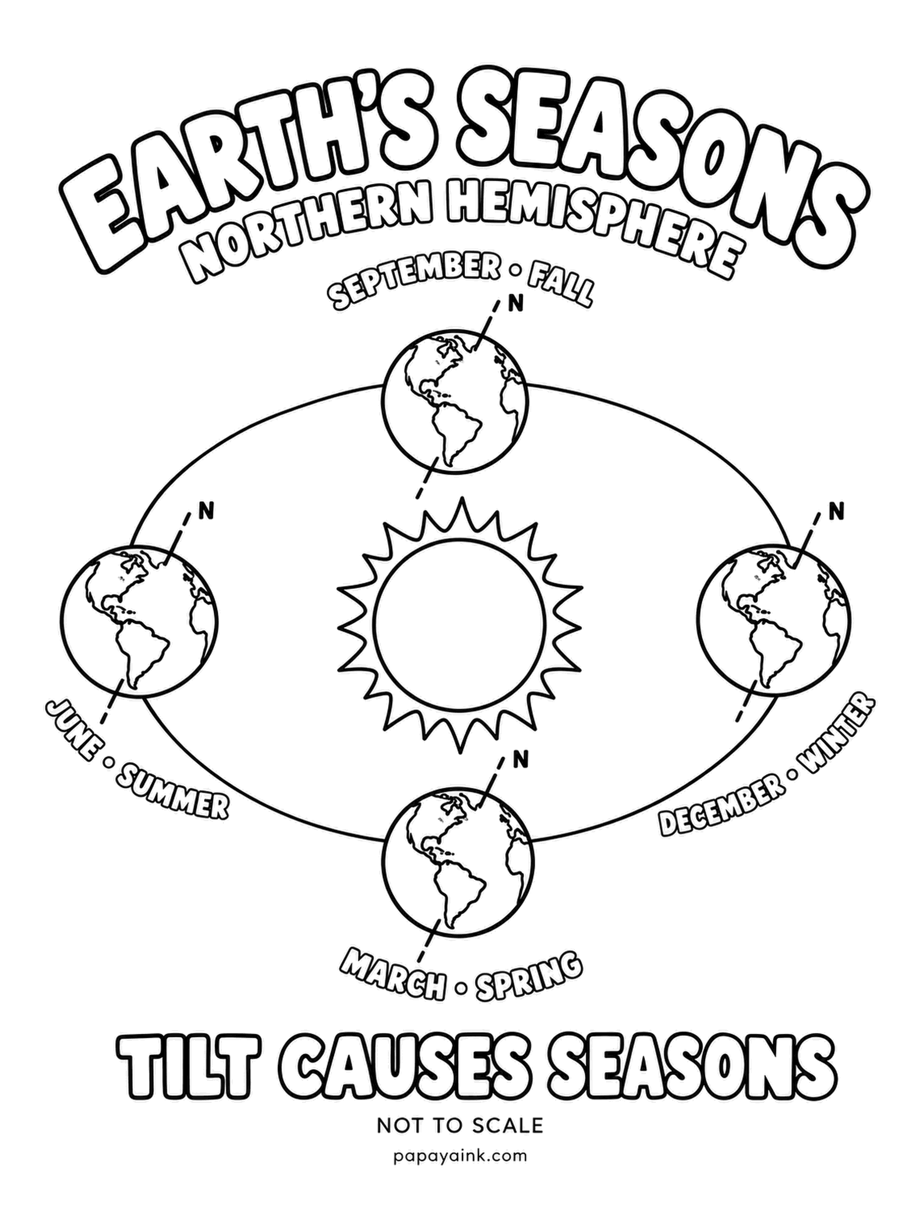 Earth Coloring Pages - Tilt causes seasons: the axis leans the same way all year, so in June the Northern Hemisphere faces the sun and gets summer, in December it leans away and gets winter. March and September sit between. Color each Earth in its season.
