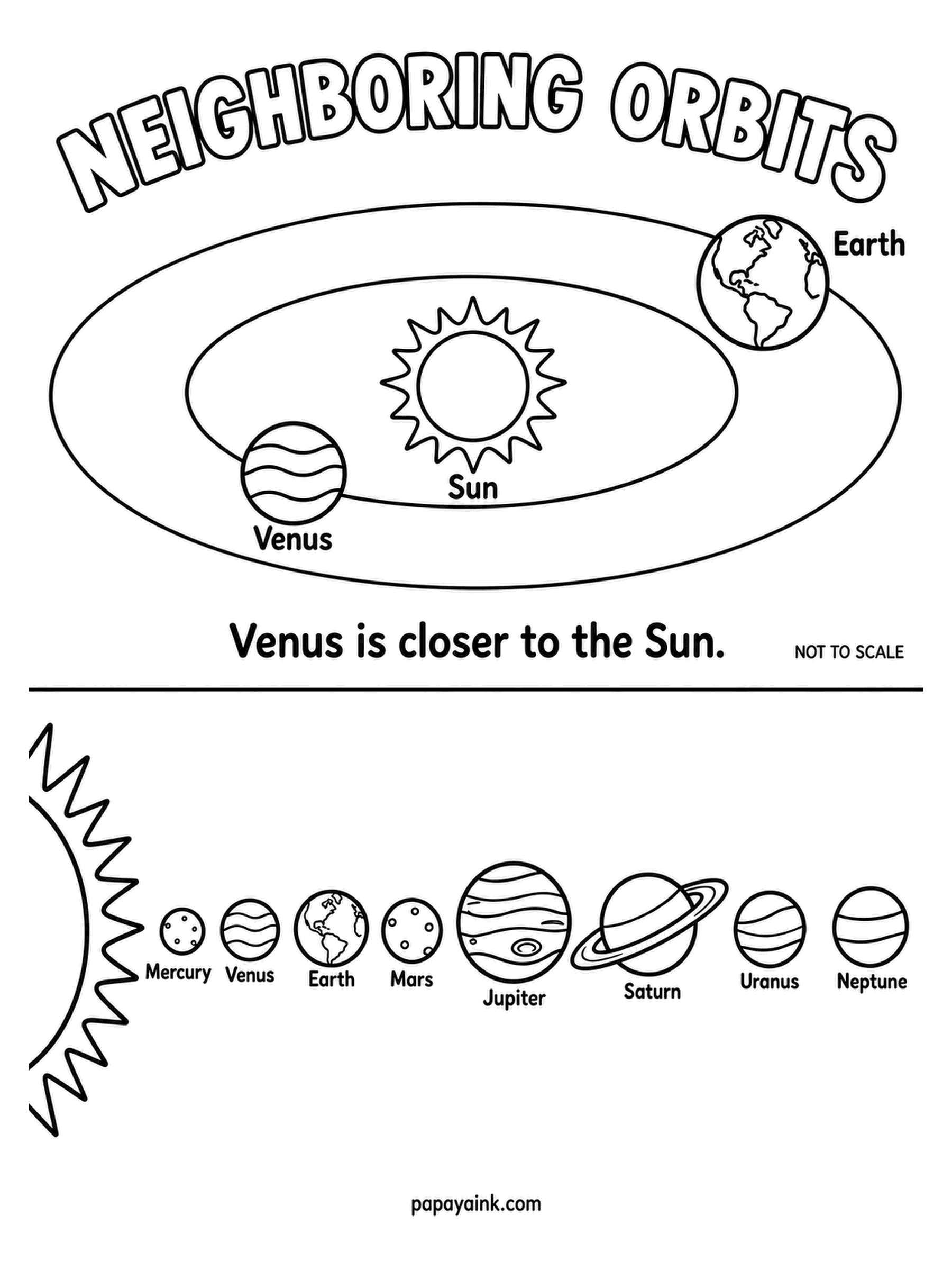 Planet Coloring Pages - Neighboring orbits for Venus and Earth, with Venus on the inner track and the caption spelling out why. Make Venus creamy yellow, Earth green and blue, and the Sun between them orange - three colors, three worlds, done.