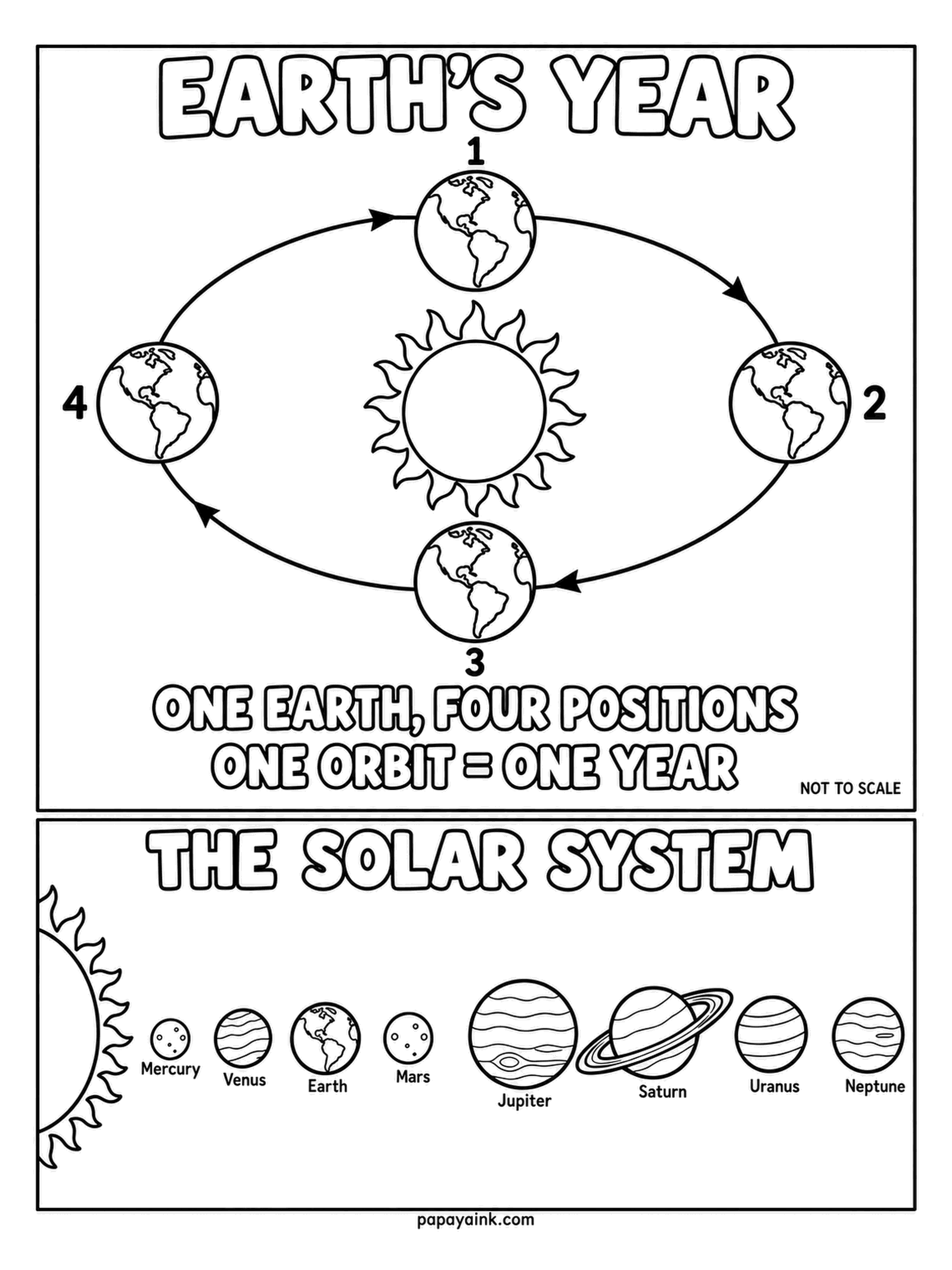 Planet Coloring Pages - Earth's year as one orbit with four stops marked around the Sun, plus the full planet row below. Shade all four Earths identically; the point is that it is the same planet, just somewhere else on the loop.