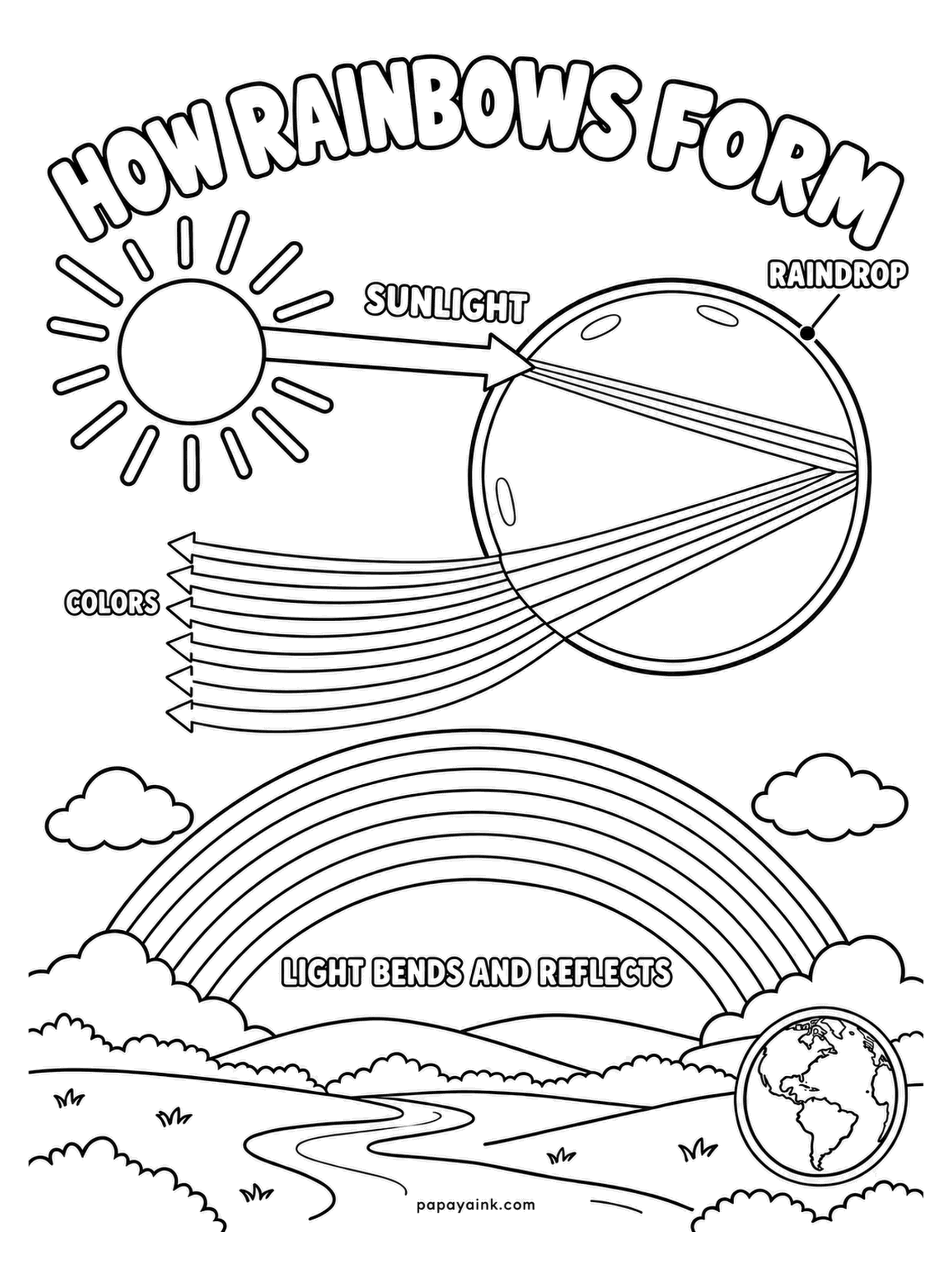 Earth Coloring Pages - Sunlight enters a raindrop, bends, bounces off the back wall and leaves split into colors - the diagram shows the path, the rainbow below shows the result. Red on the outside, violet inside, every time. Keep the drop itself clear with just a blue edge.