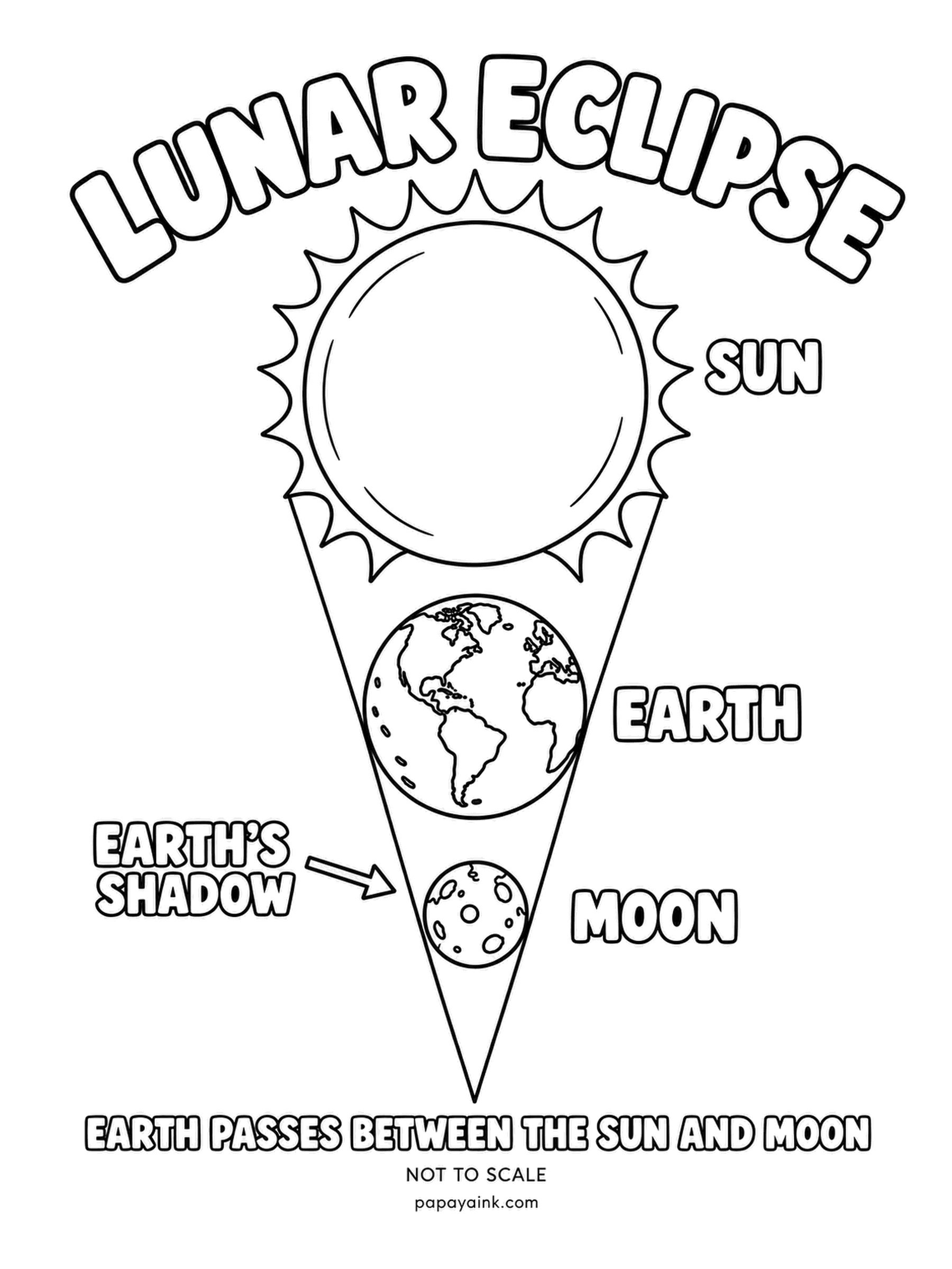 Earth Coloring Pages - Sun, Earth, moon in a straight line, and the moon slips into Earth's shadow - a lunar eclipse, visible from the whole night half of the planet. Rust and copper on the moon, since that is the color it really turns.