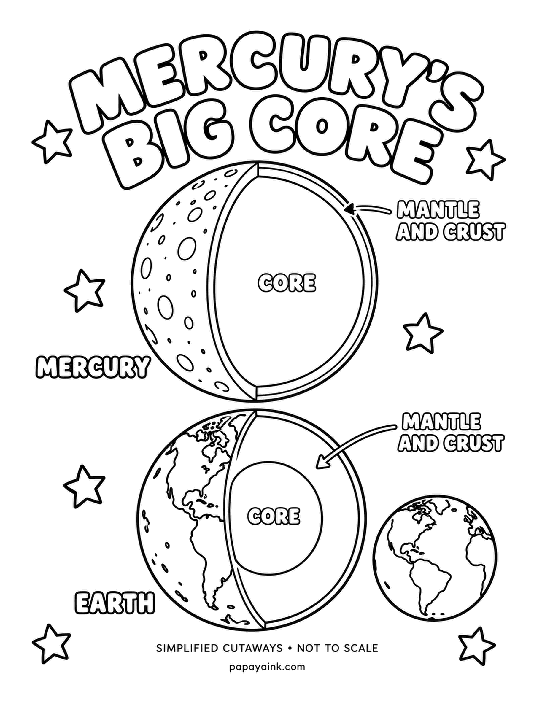 Earth Coloring Pages - Two cutaways side by side: Mercury's iron core takes up most of the planet, while Earth's core is a much smaller share under a thick mantle. Same labels, very different proportions. Gray metal for both cores, with the mantles in warm orange and brown.