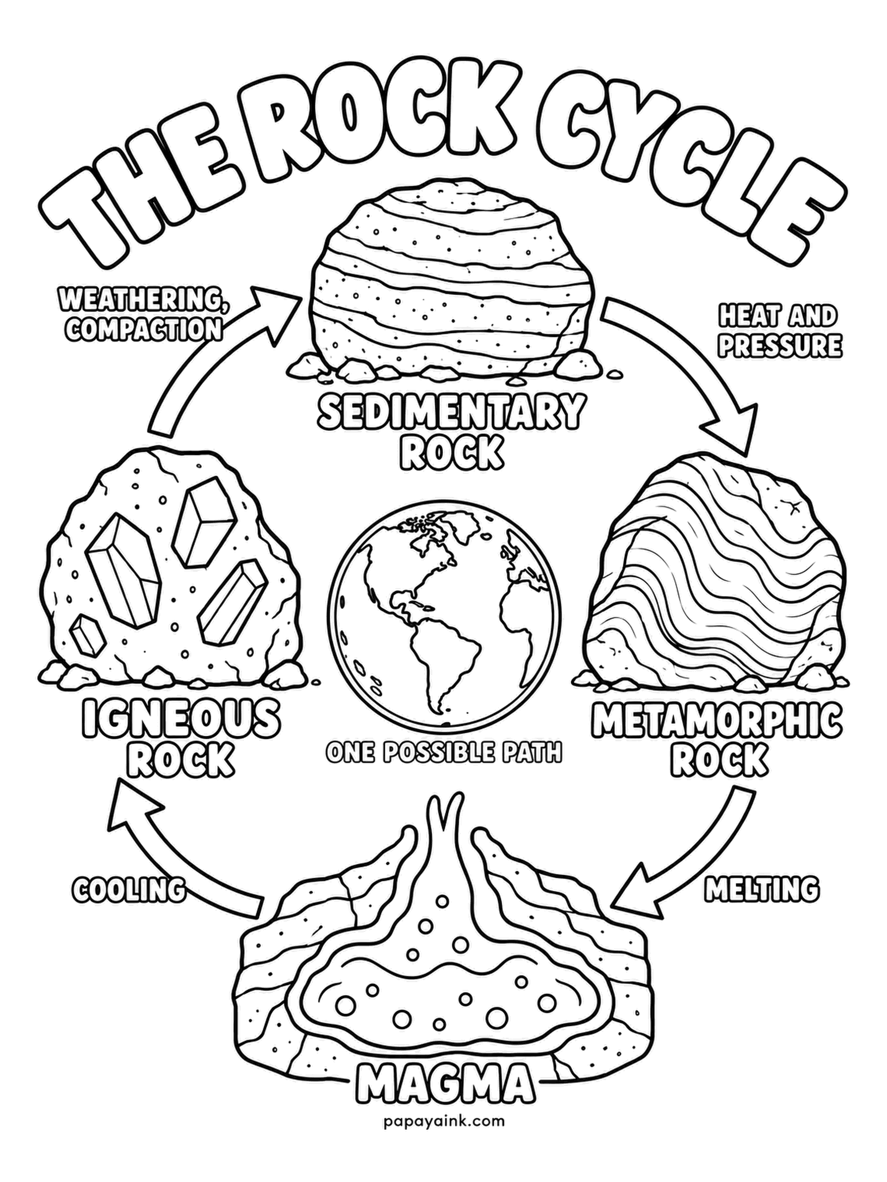 Earth Coloring Pages - Igneous rock weathers into sediment, sediment compacts into sedimentary rock, heat and pressure turn that into metamorphic rock, melting makes magma, and cooling magma becomes igneous again. One possible path around the loop. Three rocks, three textures: speckled, striped and wavy.