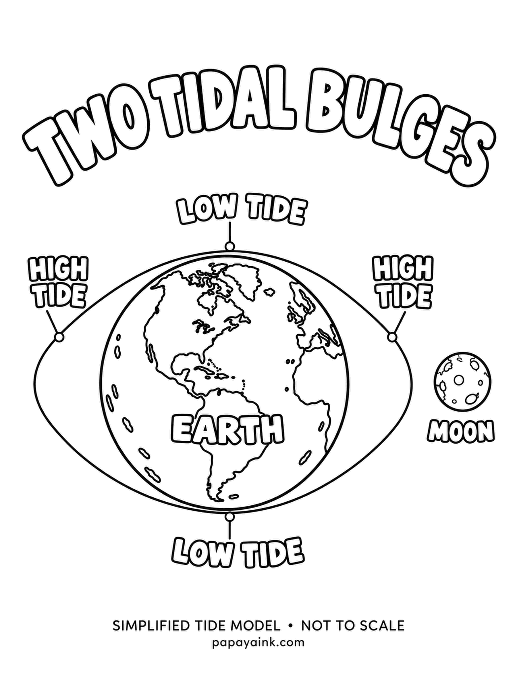 Earth Coloring Pages - Simplified tide model: the ocean bulges toward the moon and away from it, so most coasts get two highs and two lows a day. The moon sits off to the right to show why. Pale blue in the bulges, deeper blue on the planet.
